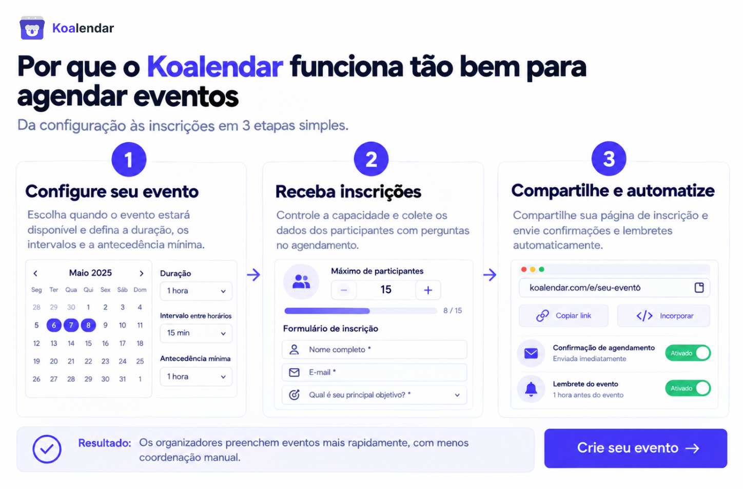 Gráfico do fluxo de trabalho do Koalendar mostrando a configuração de eventos, a coleta de inscrições e as confirmações automatizadas para organizadores que estão comparando softwares de agendamento de espaços para eventos.